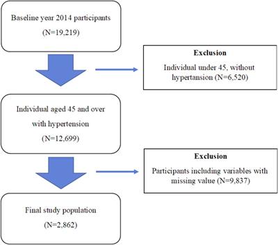 Trajectory of medical expenditure and regional disparities in hypertensive patients in South Korea